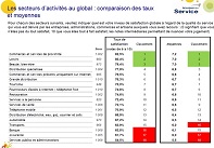 Les Français jugent la qualité de service des commerces