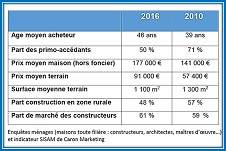 Bonnes nouvelles de l'immobilier
