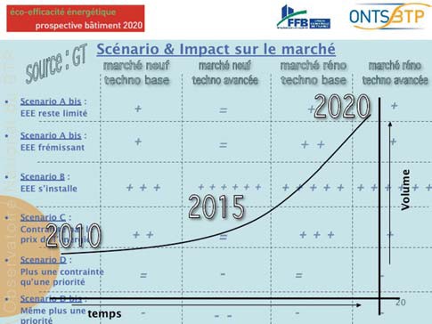 Six futurs possibles pour le bâtiment en 2020… 