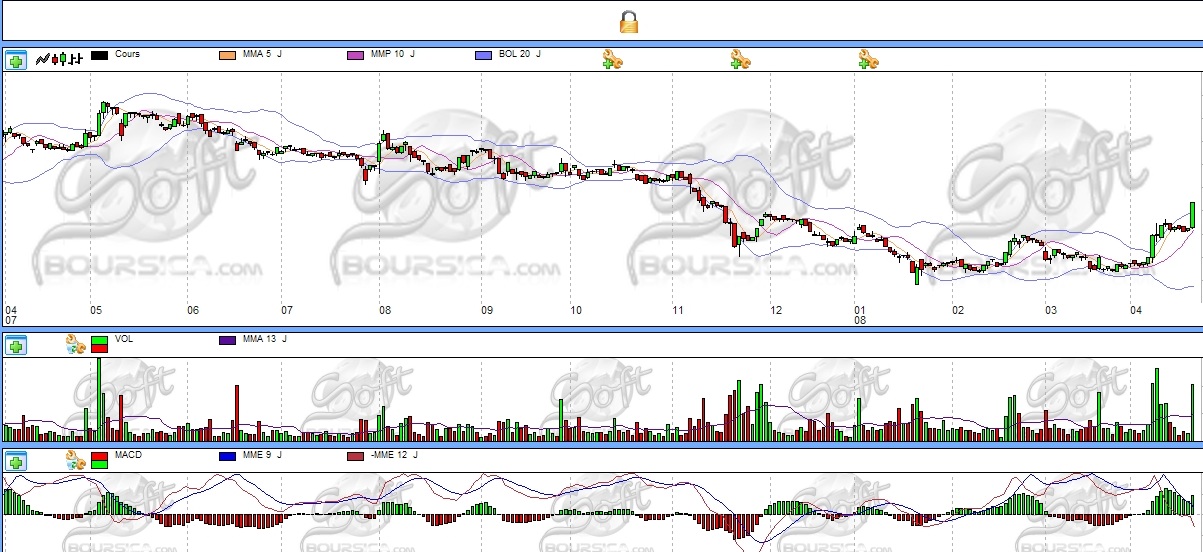 Conjoncture : 2010, la hausse, malgré la casse  