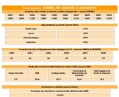 Cuisson encastrable : tableaux de familles en 2010